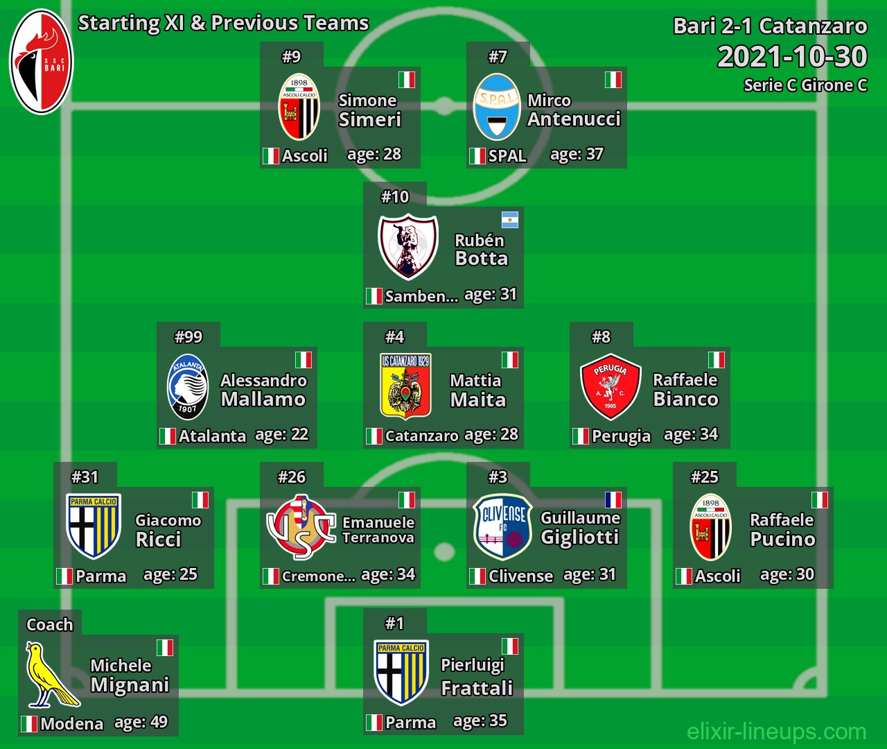 Bari Starting XI & Previous Teams 2021-10-30