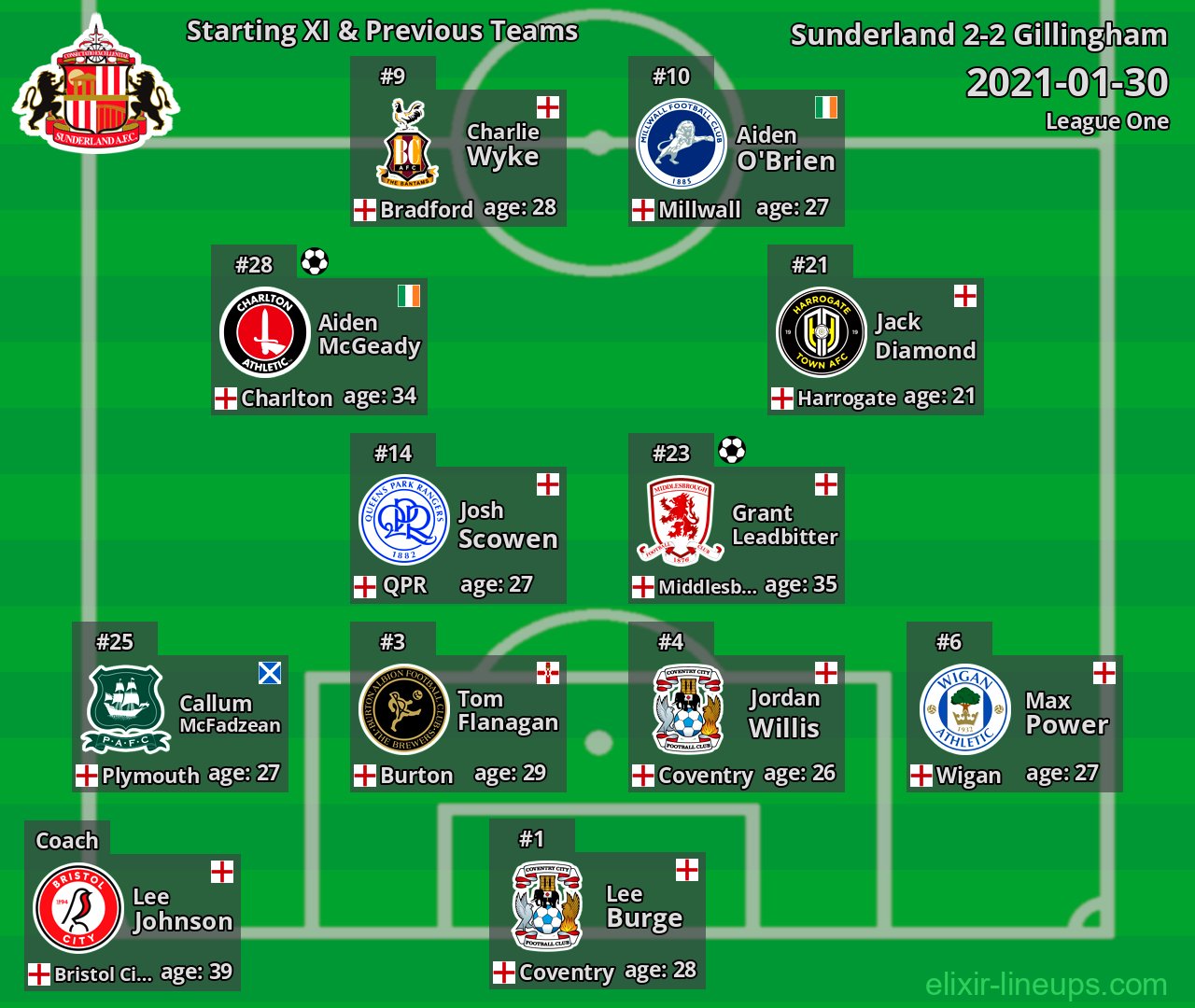 Sunderland Starting XI & Previous Teams 2021-01-30