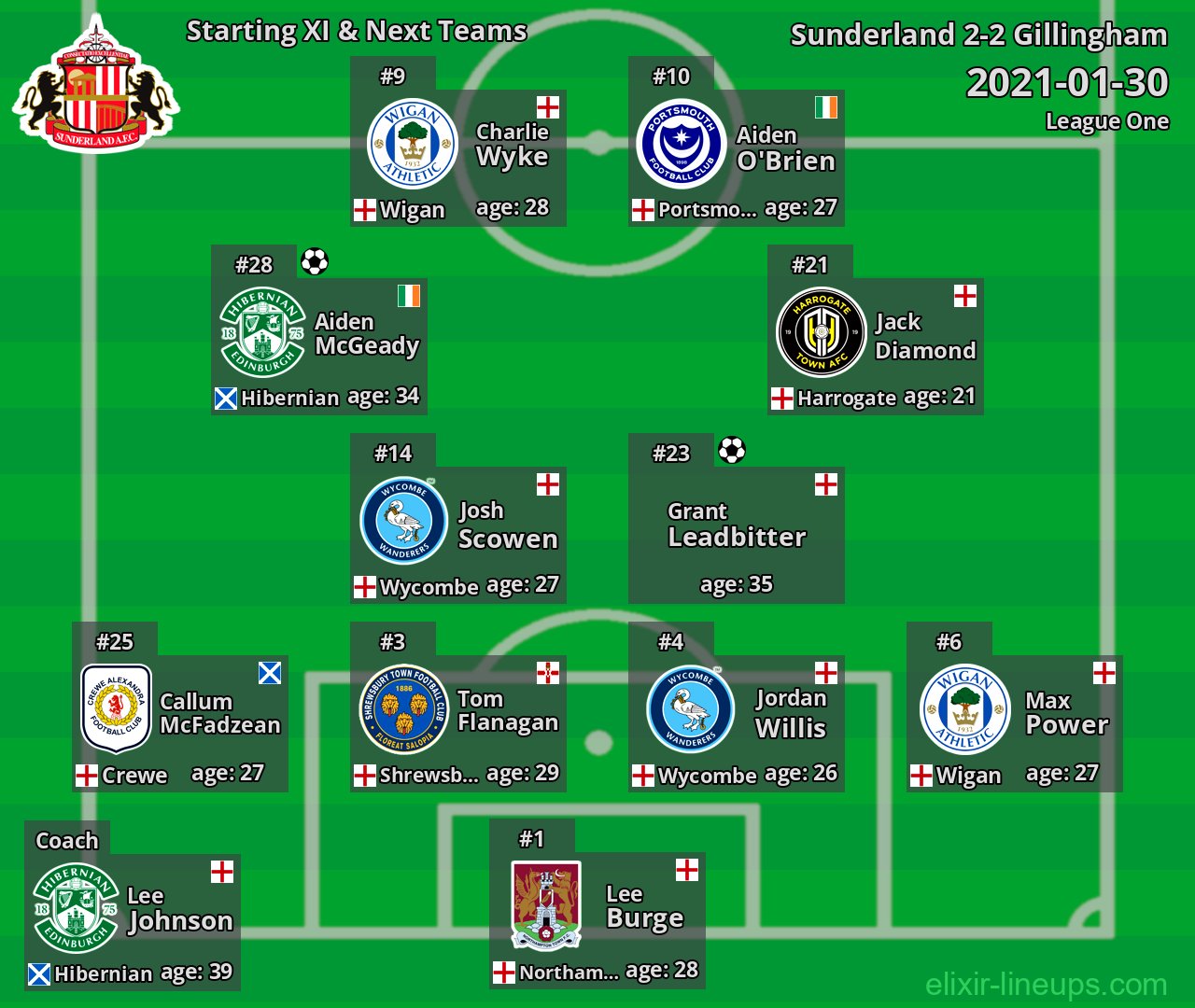 Sunderland Starting XI & Next Teams 2021-01-30