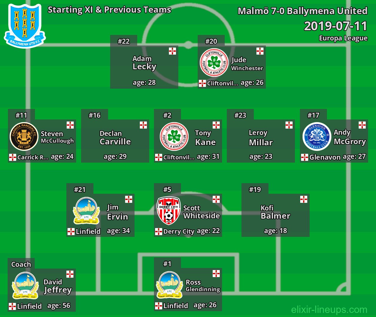Ballymena United Starting XI & Previous Teams 2019-07-11
