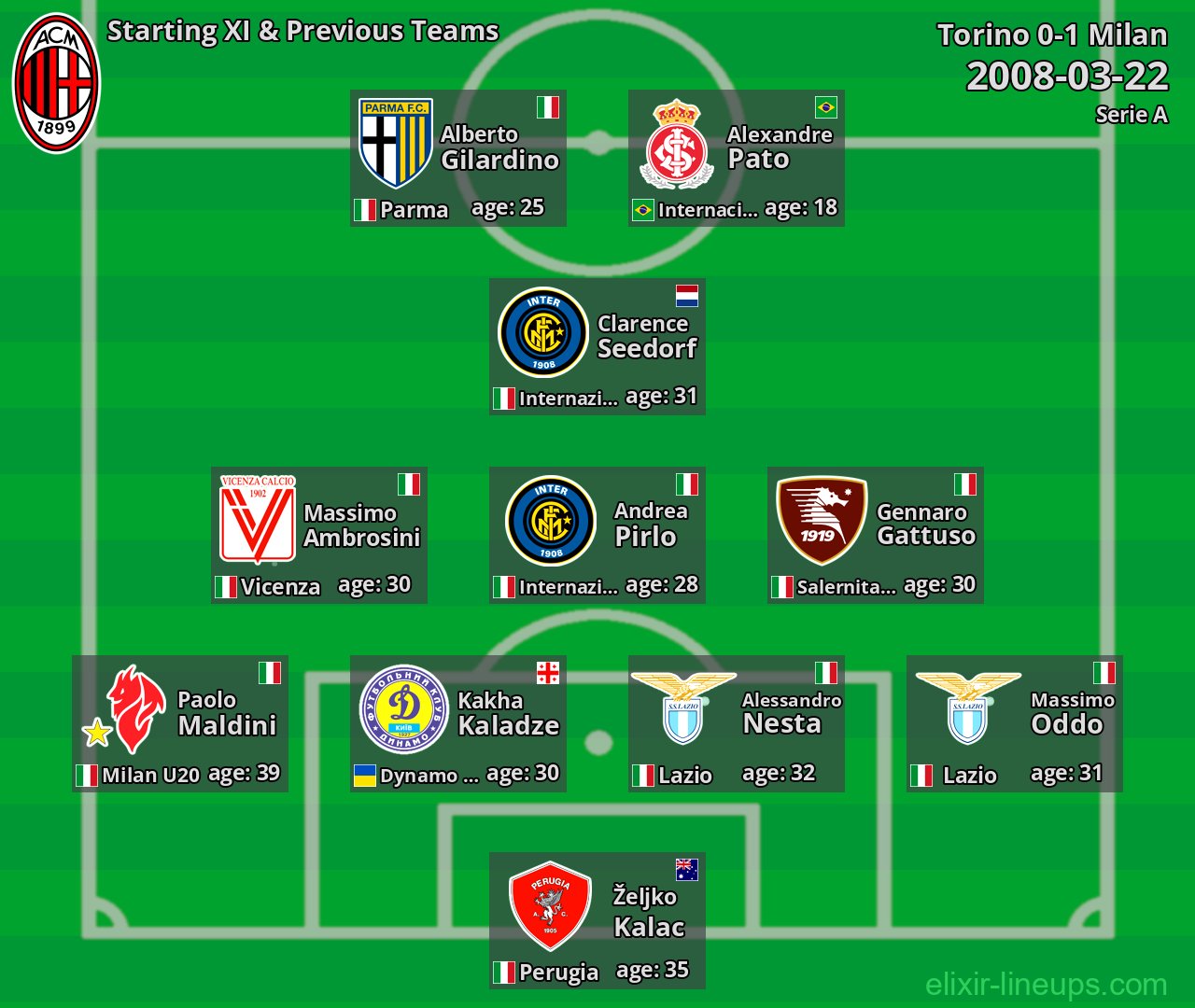Milan Starting XI & Previous Teams 2008-03-22