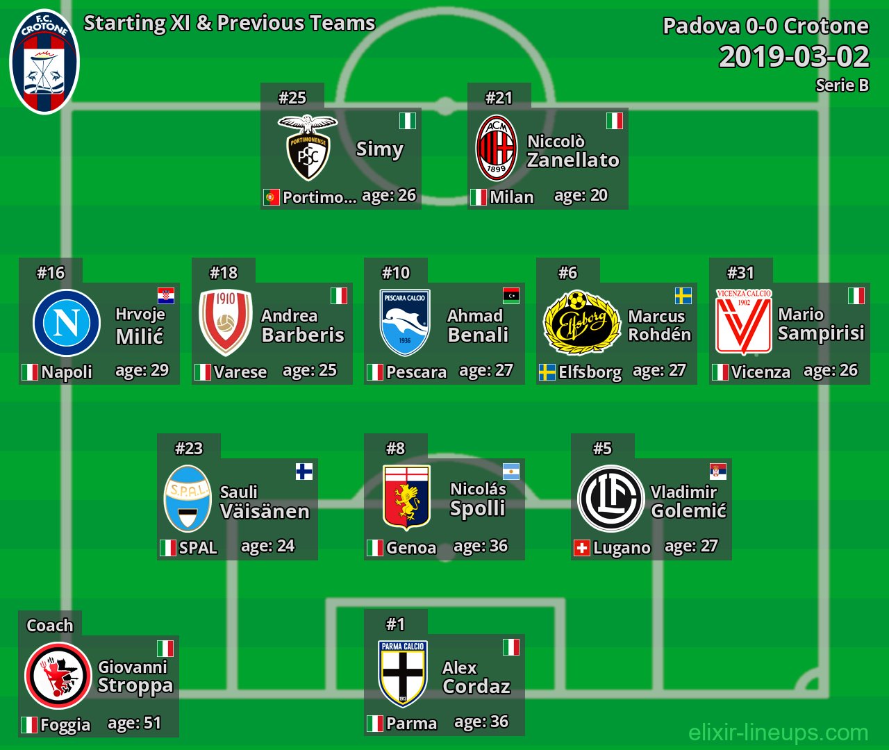 Crotone Starting XI & Previous Teams 2019-03-02