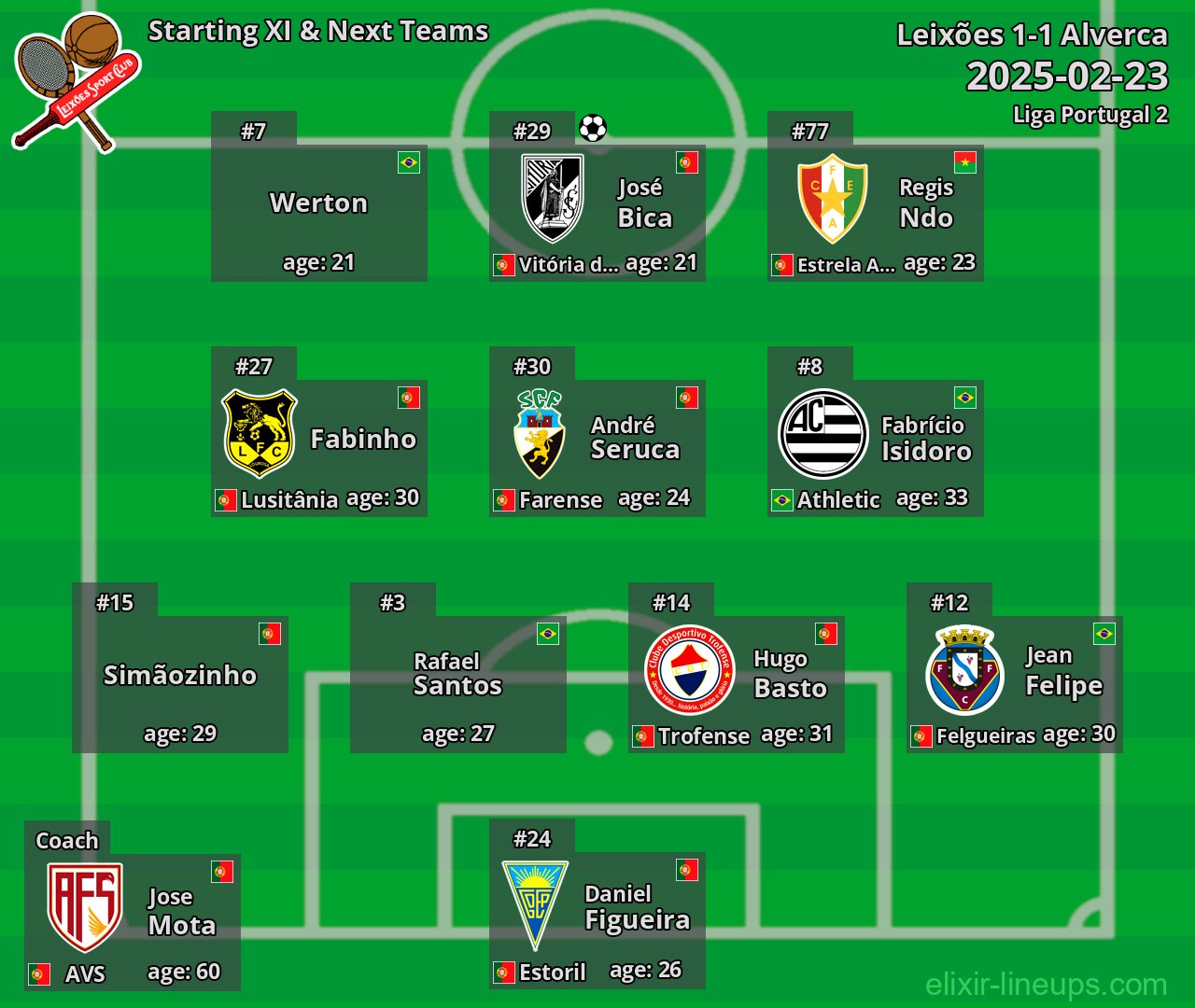 Leixões Starting XI & Next Teams 2025-02-23