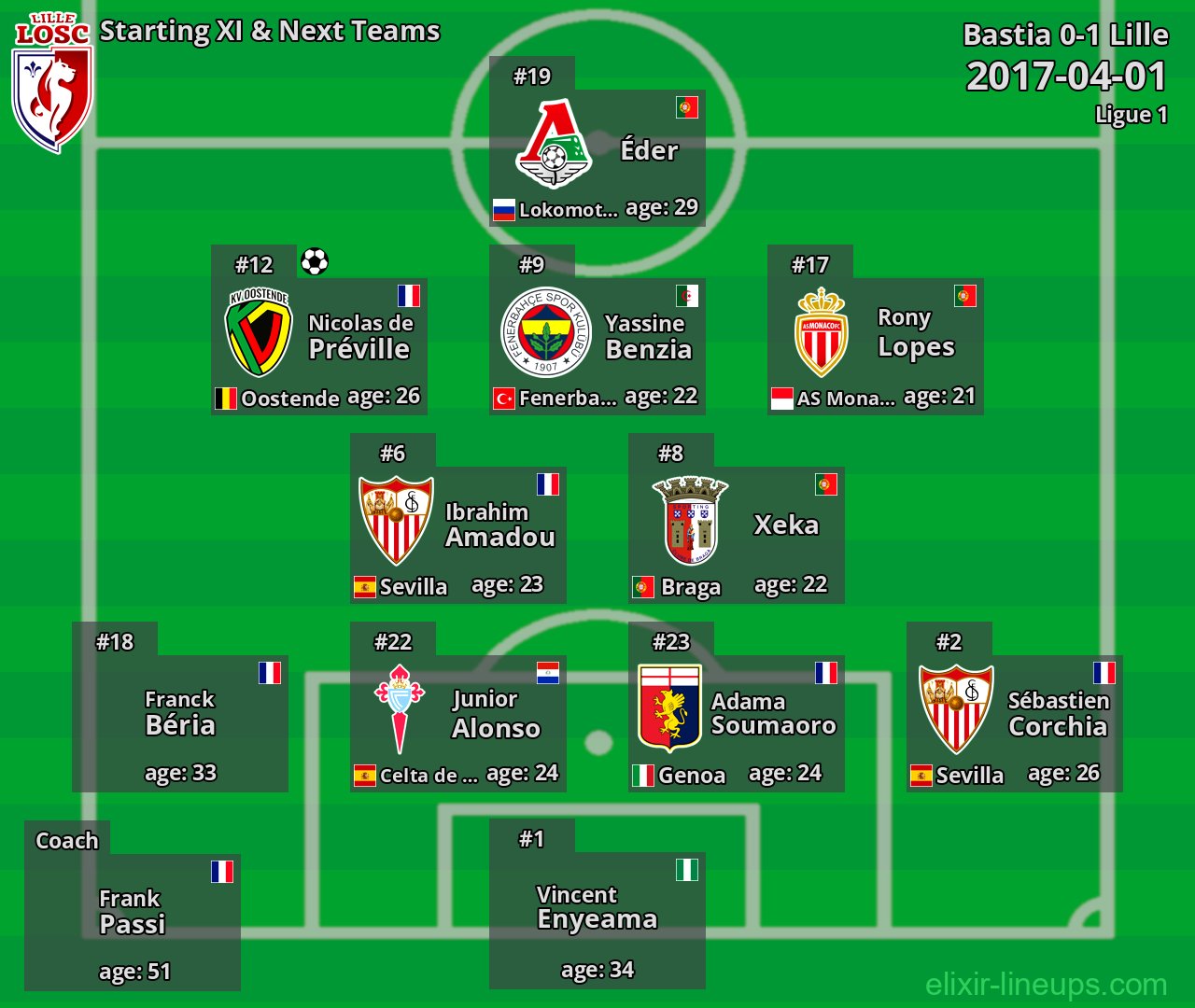 Lille Starting XI & Next Teams 2017-04-01