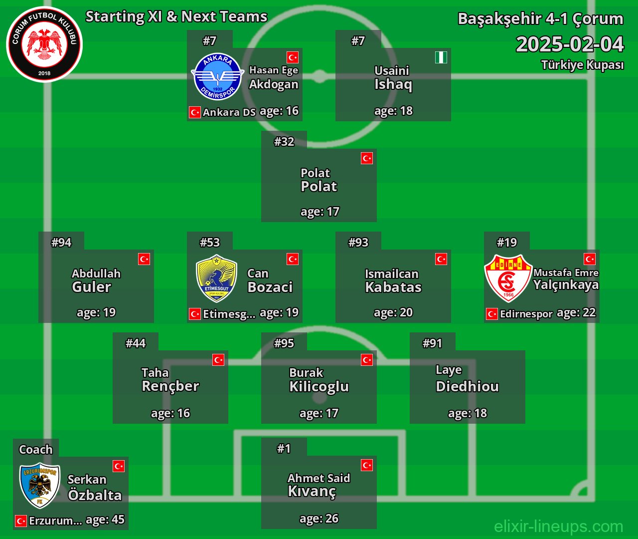 Çorum Starting XI & Next Teams 2025-02-04