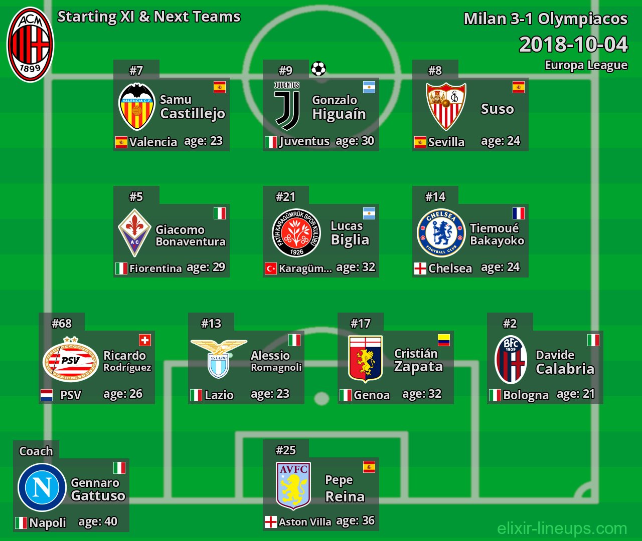 Milan Starting XI & Next Teams 2018-10-04