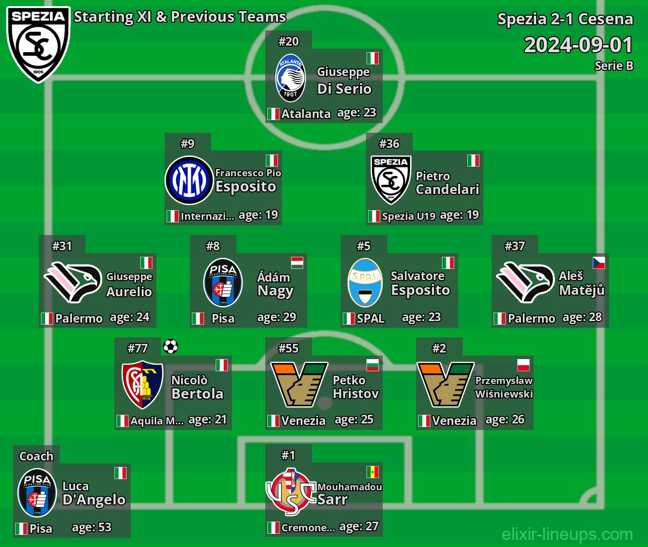 Spezia Starting XI & Previous Teams 2024-09-01