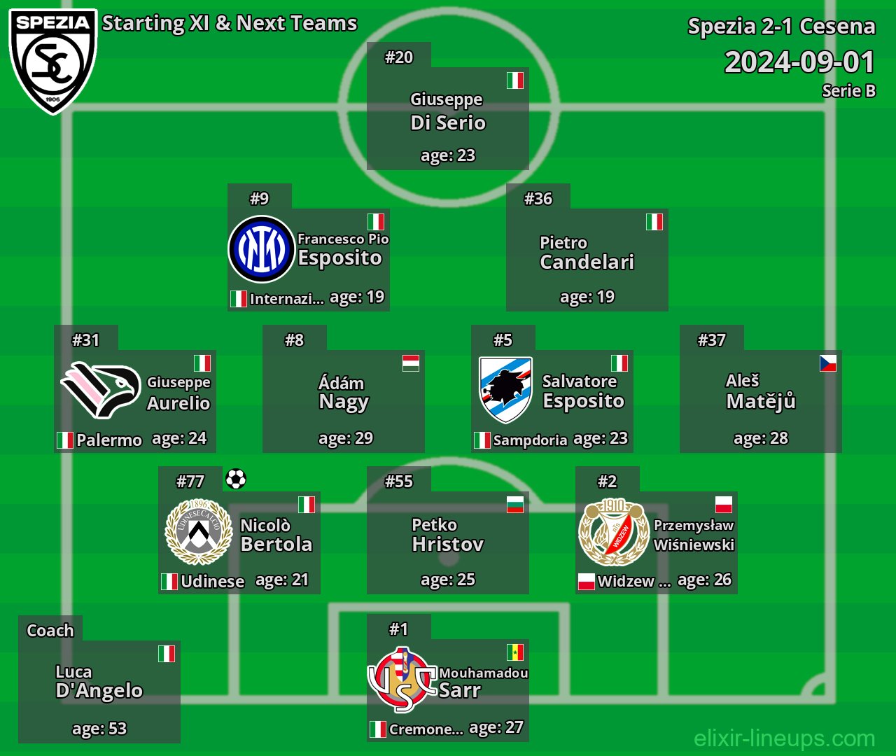 Spezia Starting XI & Next Teams 2024-09-01