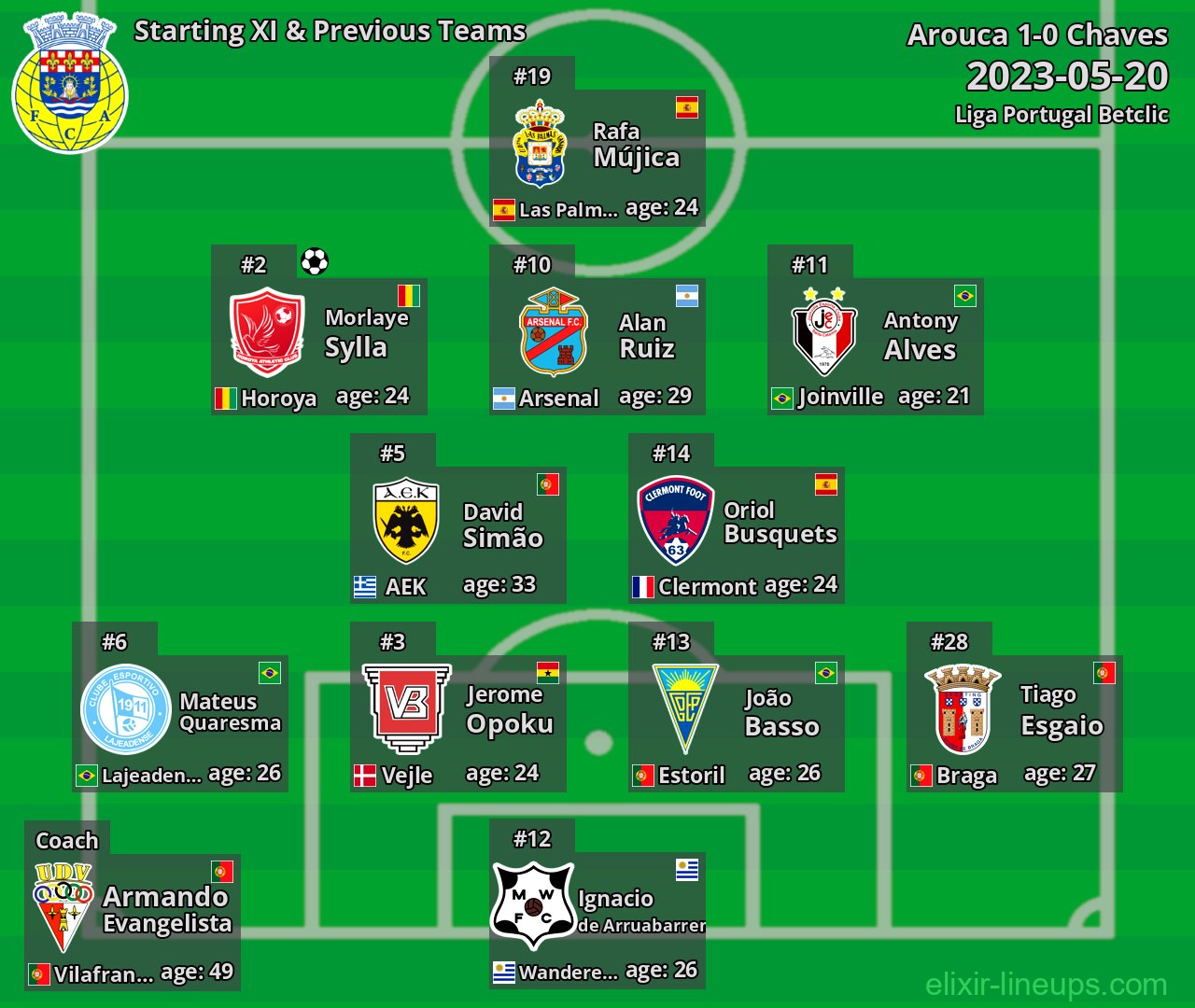Arouca Starting XI & Previous Teams 2023-05-20