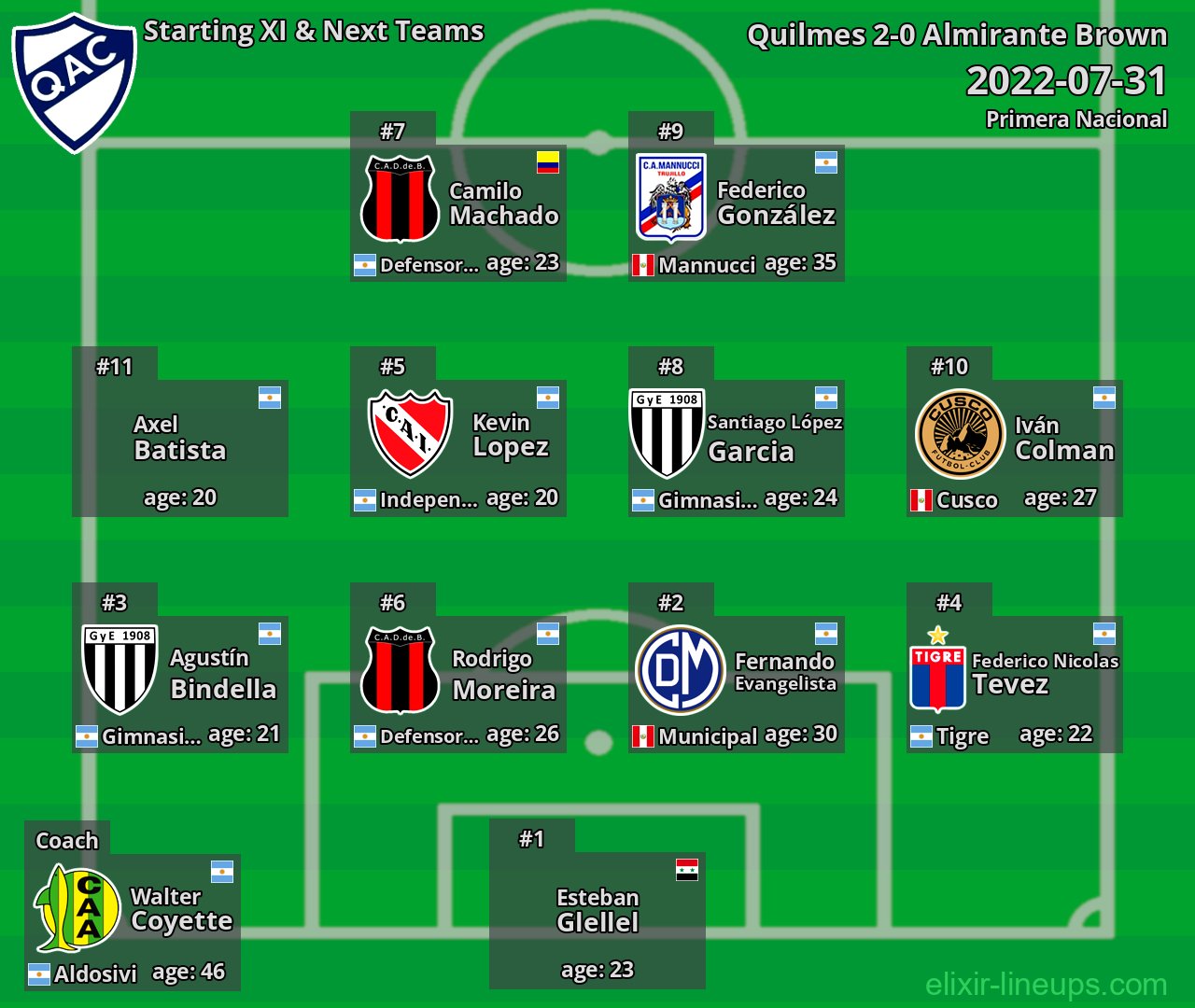 Quilmes Starting XI & Next Teams 2022-07-31