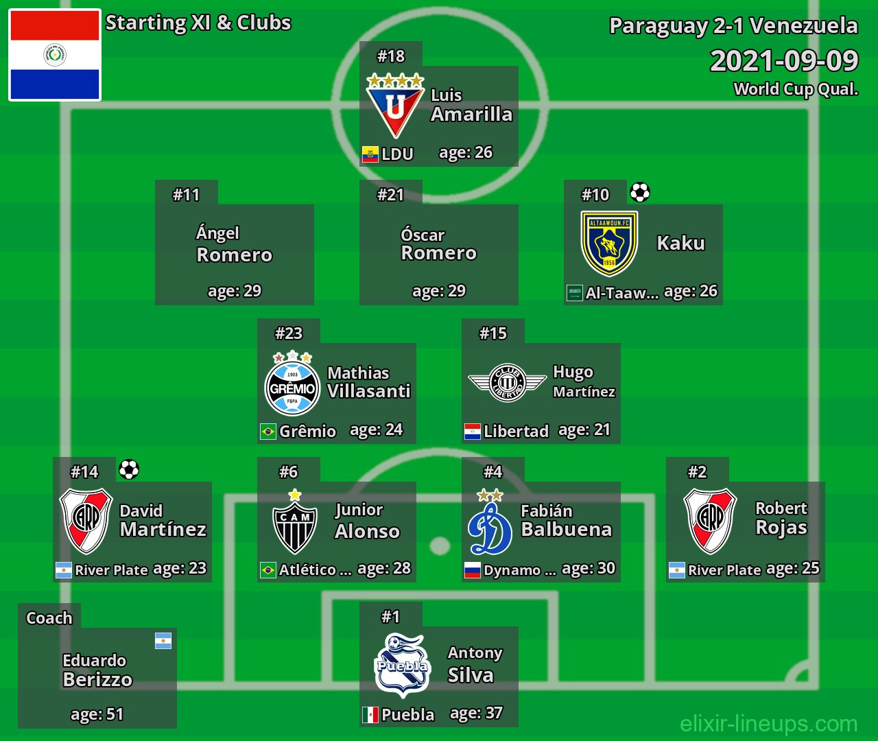 Paraguay Starting XI 2021-09-09