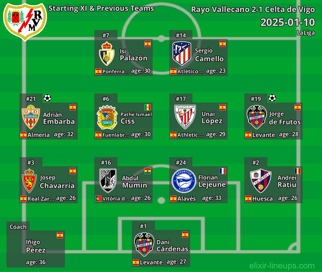 Rayo Vallecano Starting XI & Previous Teams 2025-01-10