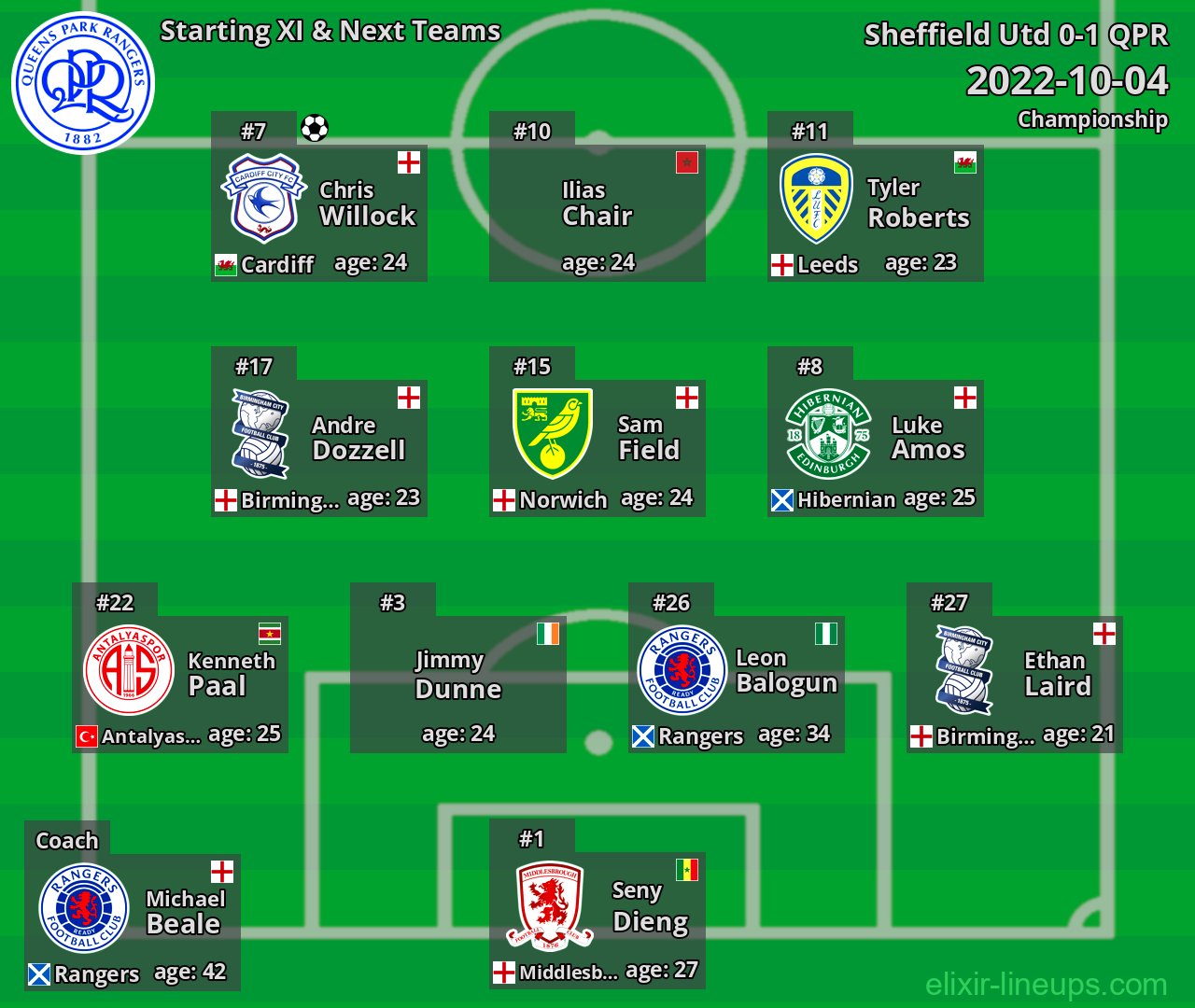 QPR Starting XI & Next Teams 2022-10-04