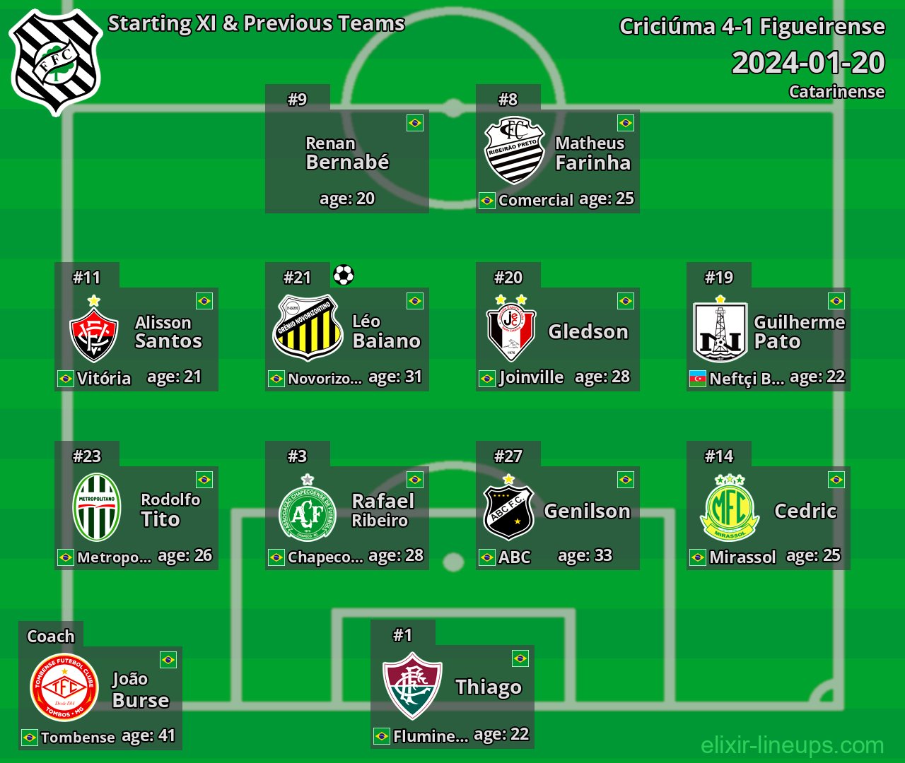 Figueirense Starting XI & Previous Teams 2024-01-20