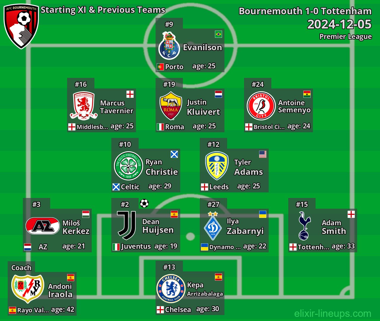 Bournemouth Starting XI & Previous Teams 2024-12-05