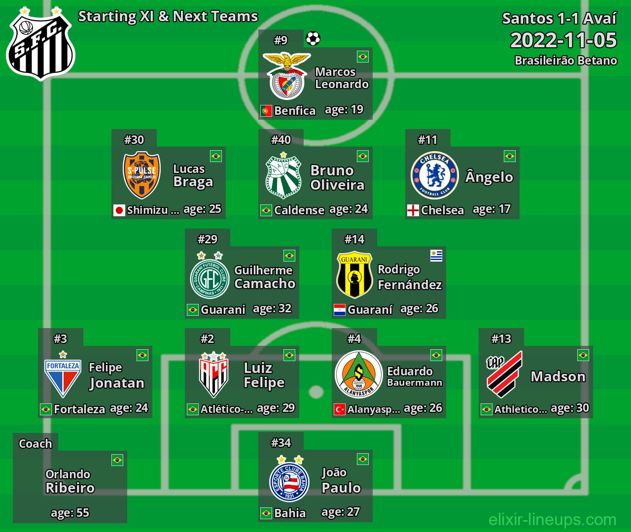 Santos Starting XI & Next Teams 2022-11-05