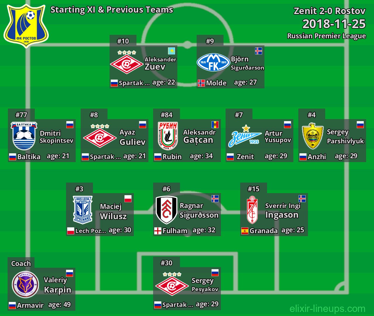 Rostov Starting XI & Previous Teams 2018-11-25