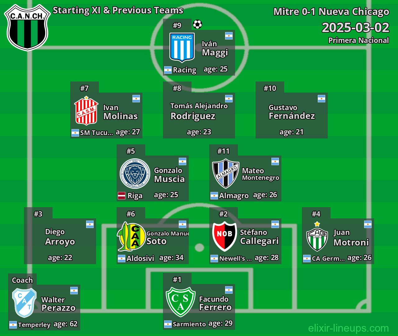 Nueva Chicago Starting XI & Previous Teams 2025-03-02