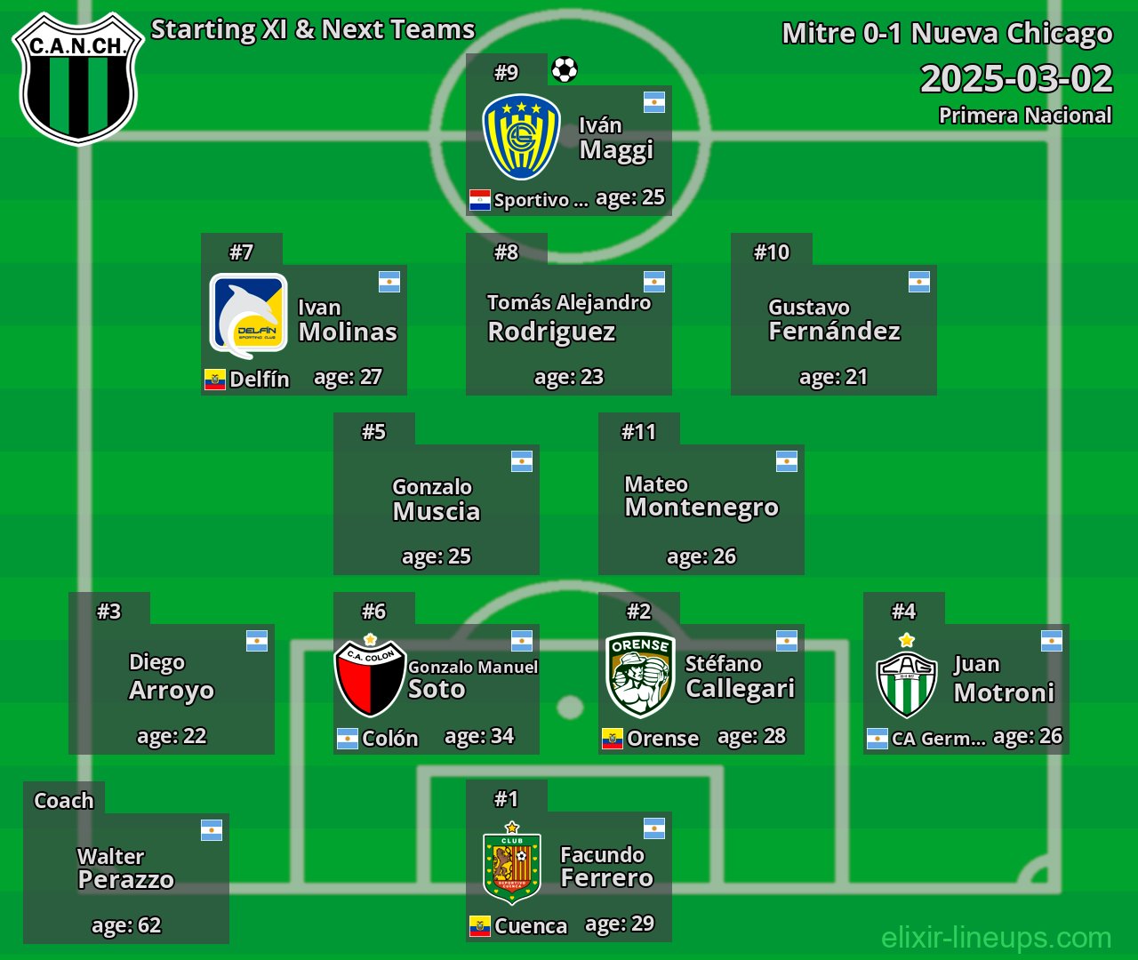 Nueva Chicago Starting XI & Next Teams 2025-03-02