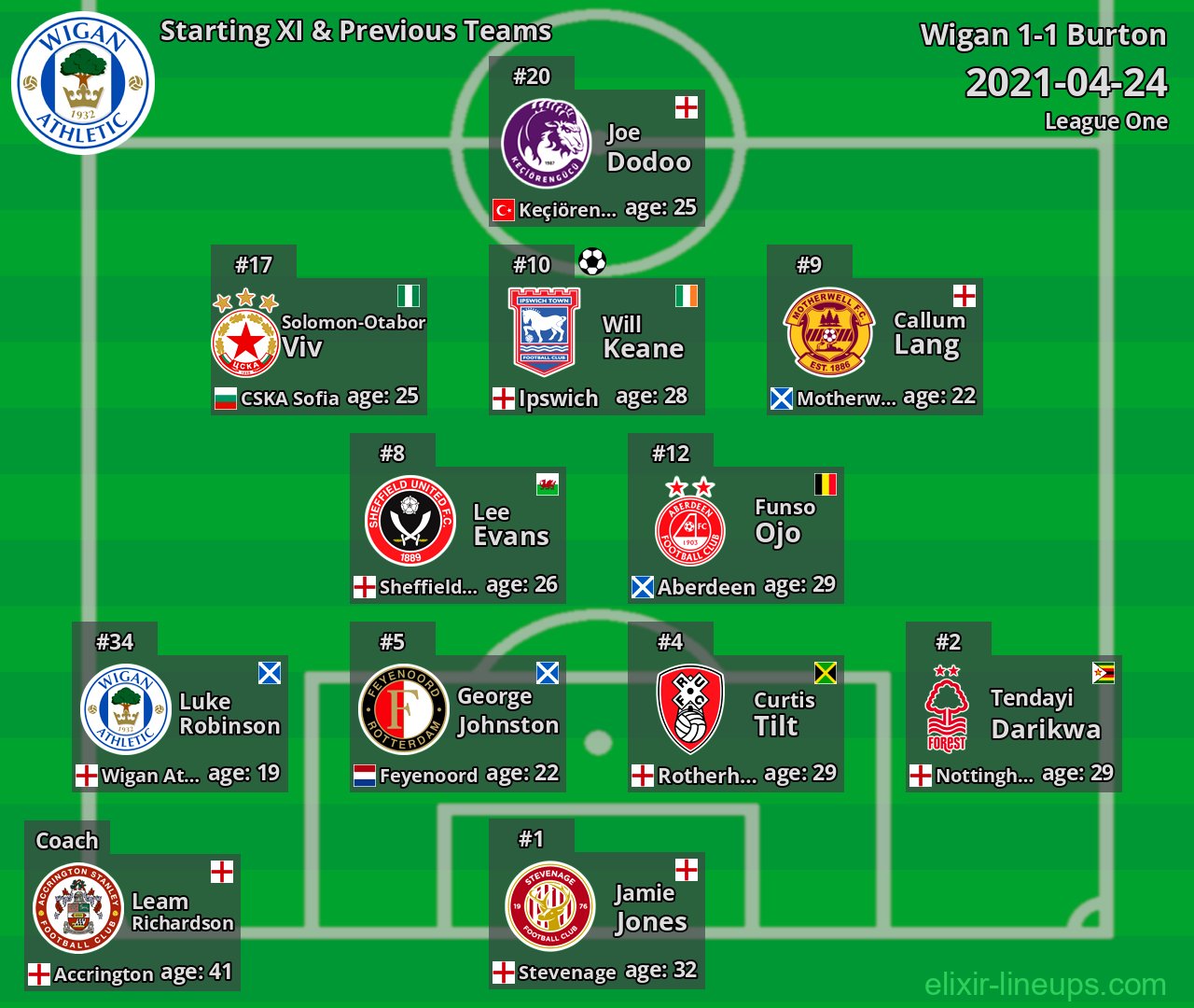 Wigan Starting XI & Previous Teams 2021-04-24