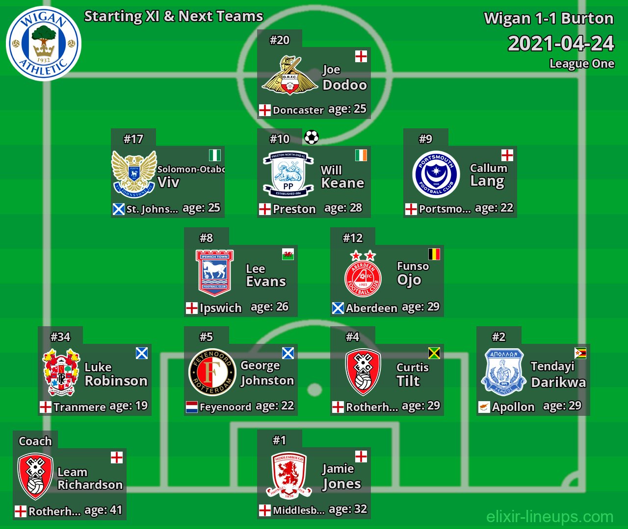 Wigan Starting XI & Next Teams 2021-04-24