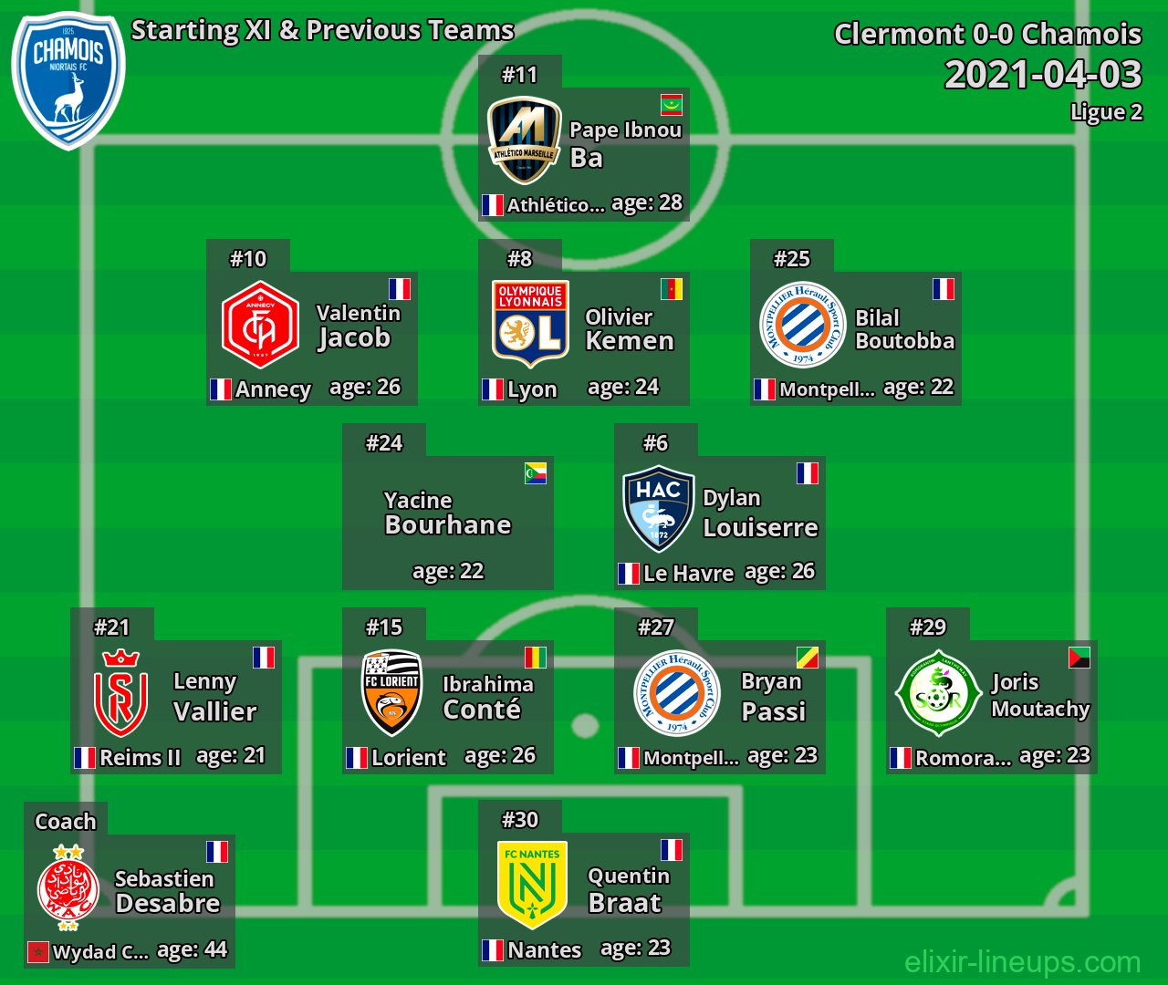 Chamois Starting XI & Previous Teams 2021-04-03
