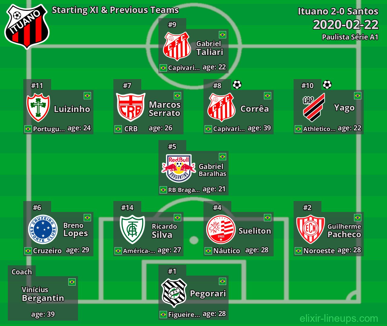 Ituano Starting XI & Previous Teams 2020-02-22