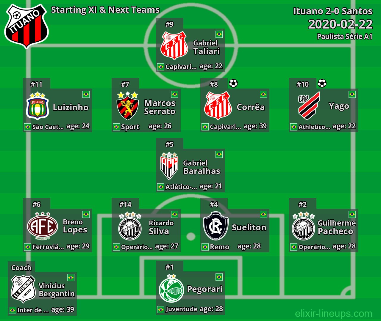 Ituano Starting XI & Next Teams 2020-02-22