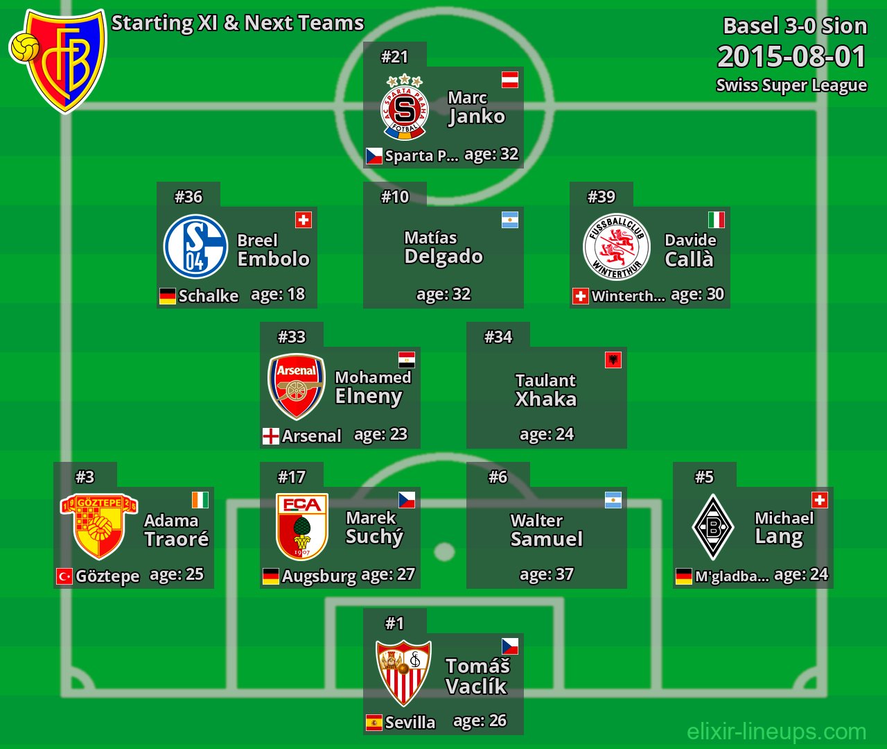 Basel Starting XI & Next Teams 2015-08-01