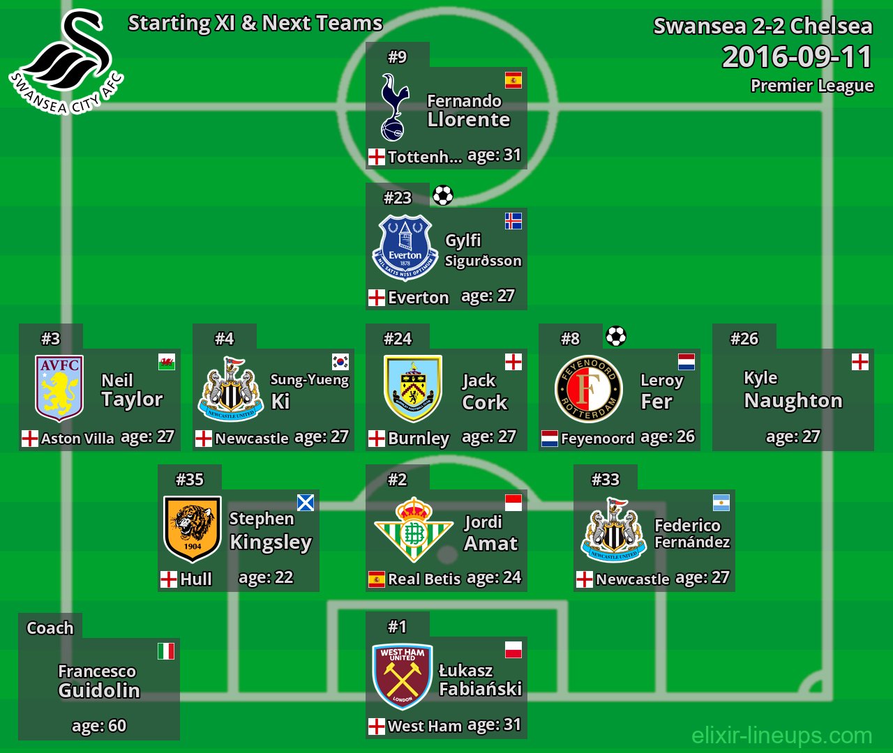 Swansea Starting XI & Next Teams 2016-09-11