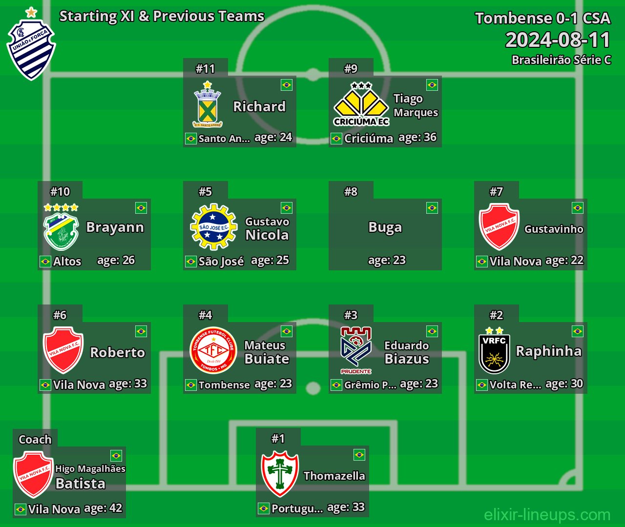 CSA Starting XI & Previous Teams 2024-08-11