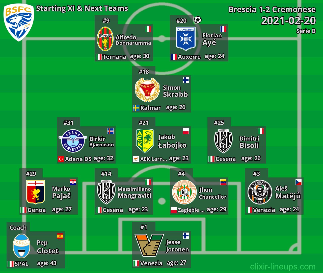 Brescia Starting XI & Next Teams 2021-02-20