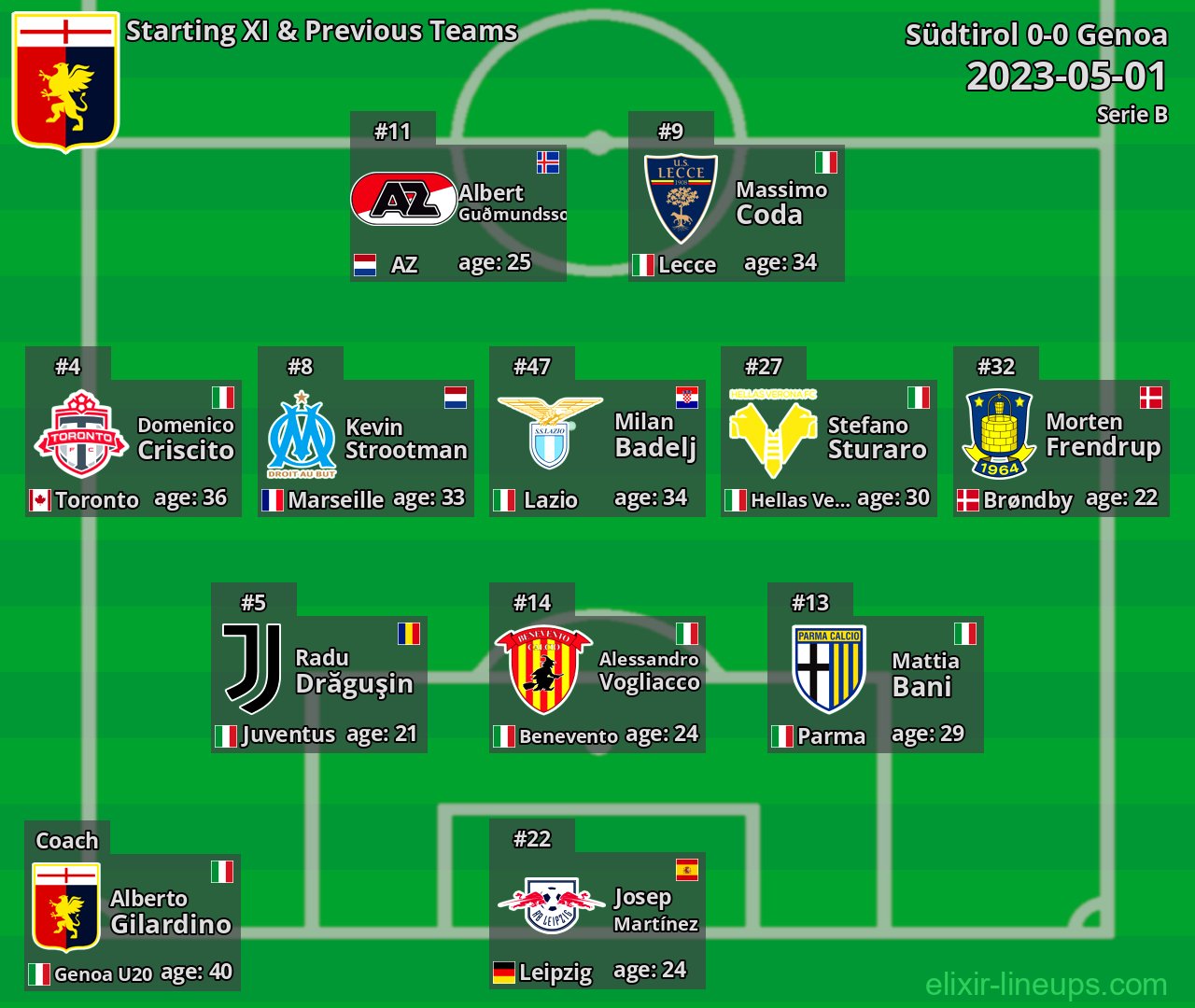 Genoa Starting XI & Previous Teams 2023-05-01