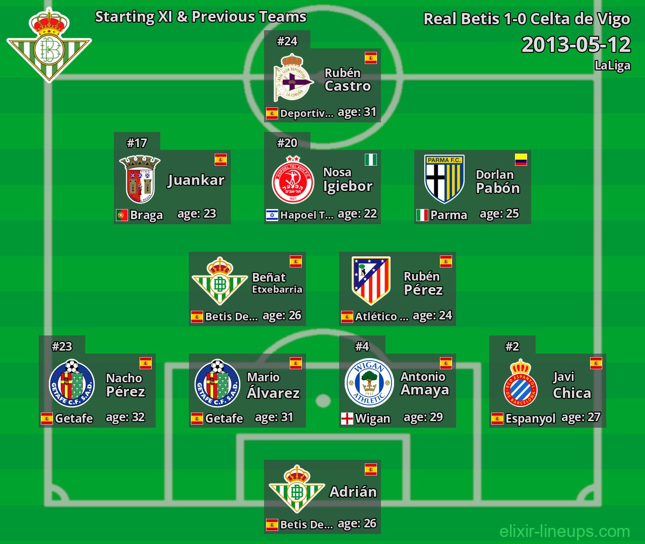 Real Betis Starting XI & Previous Teams 2013-05-12