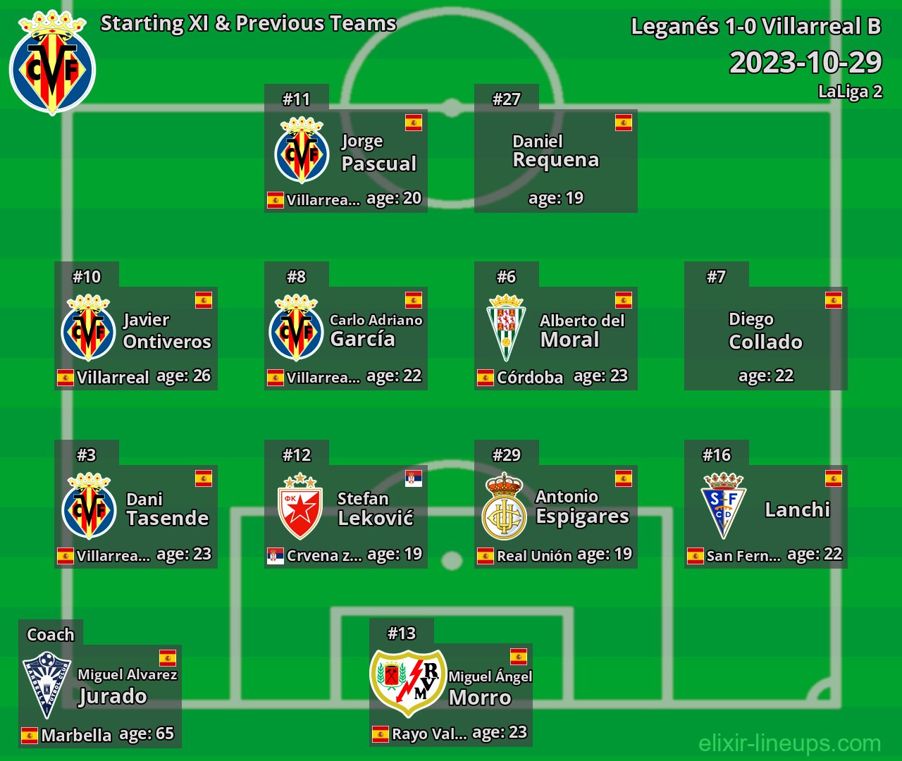 Villarreal B Starting XI & Previous Teams 2023-10-29