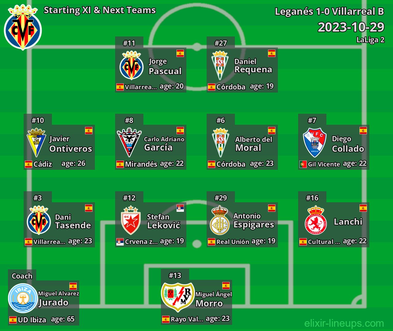 Villarreal B Starting XI & Next Teams 2023-10-29