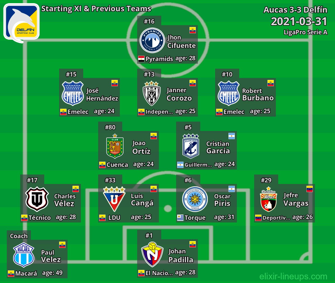 Delfín Starting XI & Previous Teams 2021-03-31