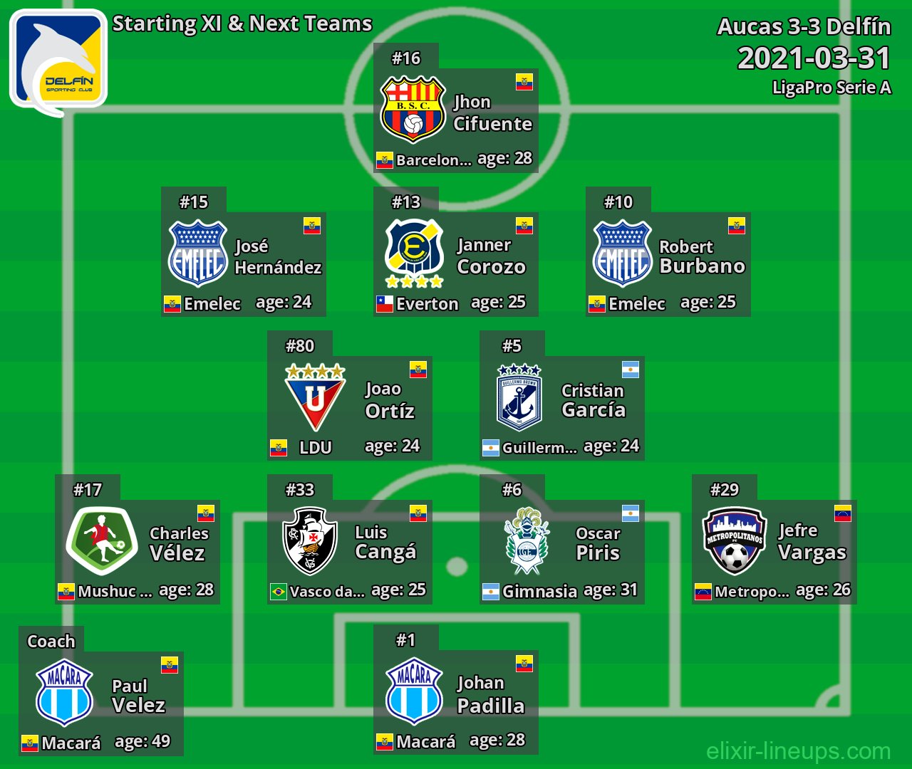 Delfín Starting XI & Next Teams 2021-03-31