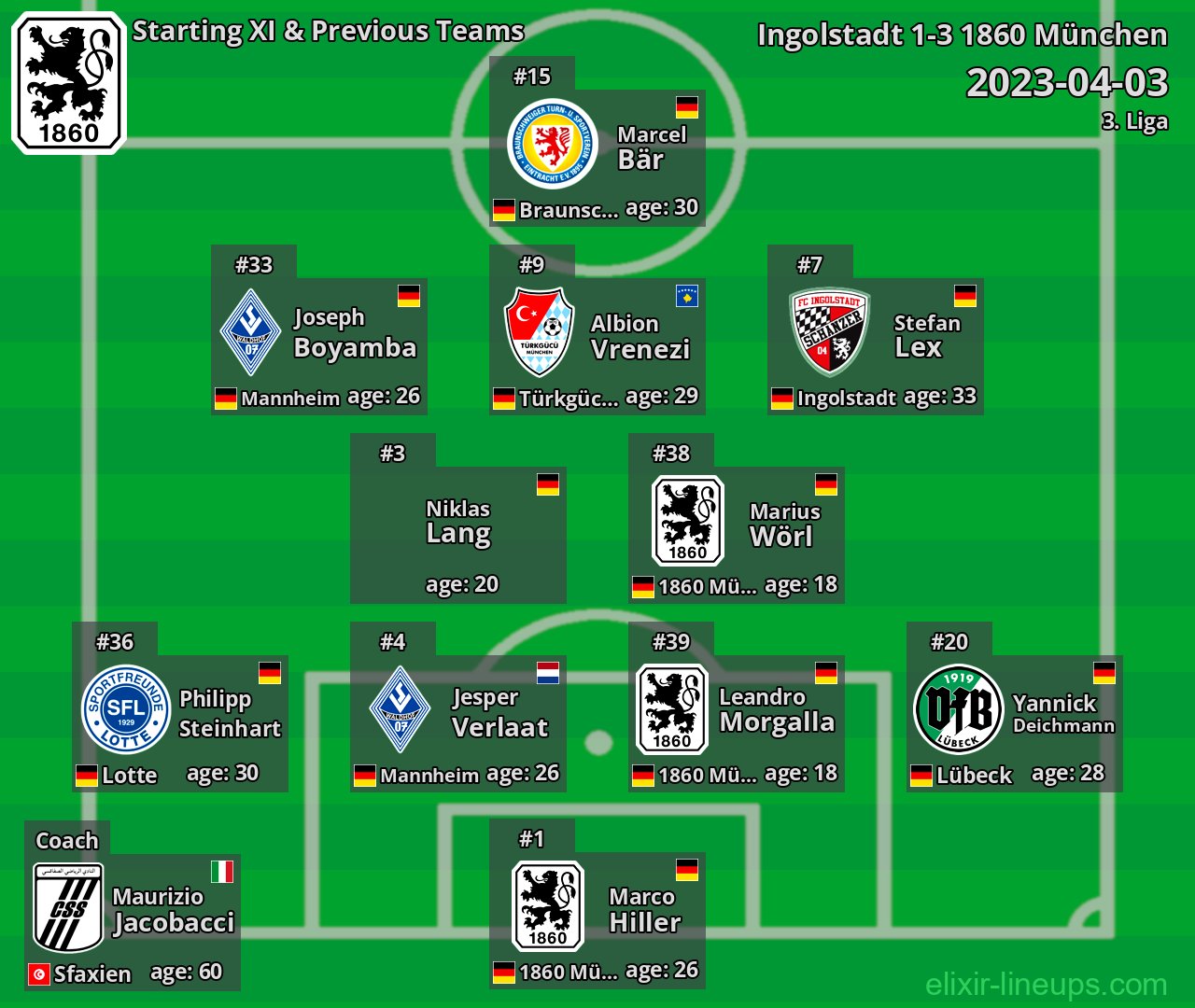 1860 München Starting XI & Previous Teams 2023-04-03