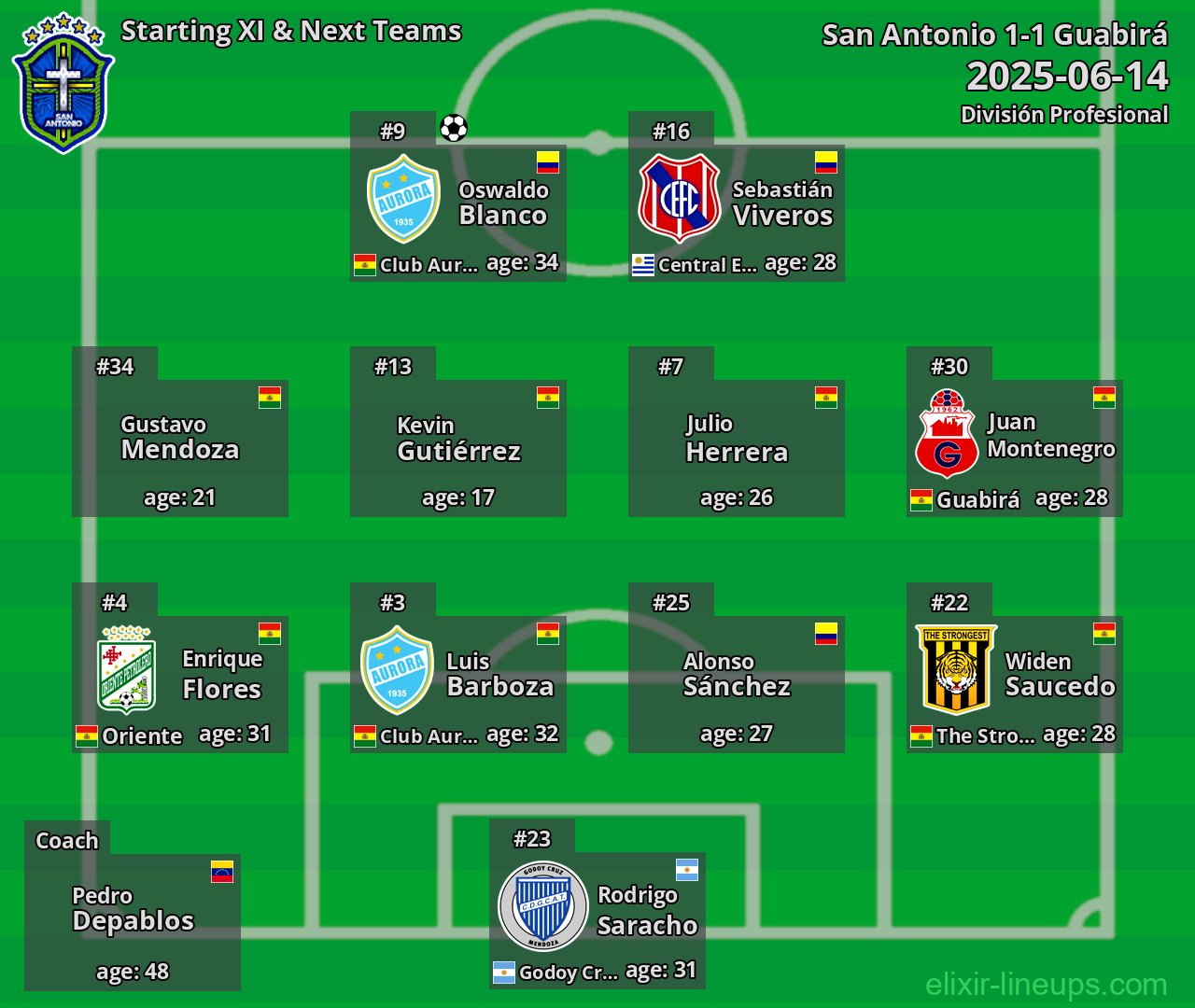 San Antonio Starting XI & Next Teams 2025-06-14