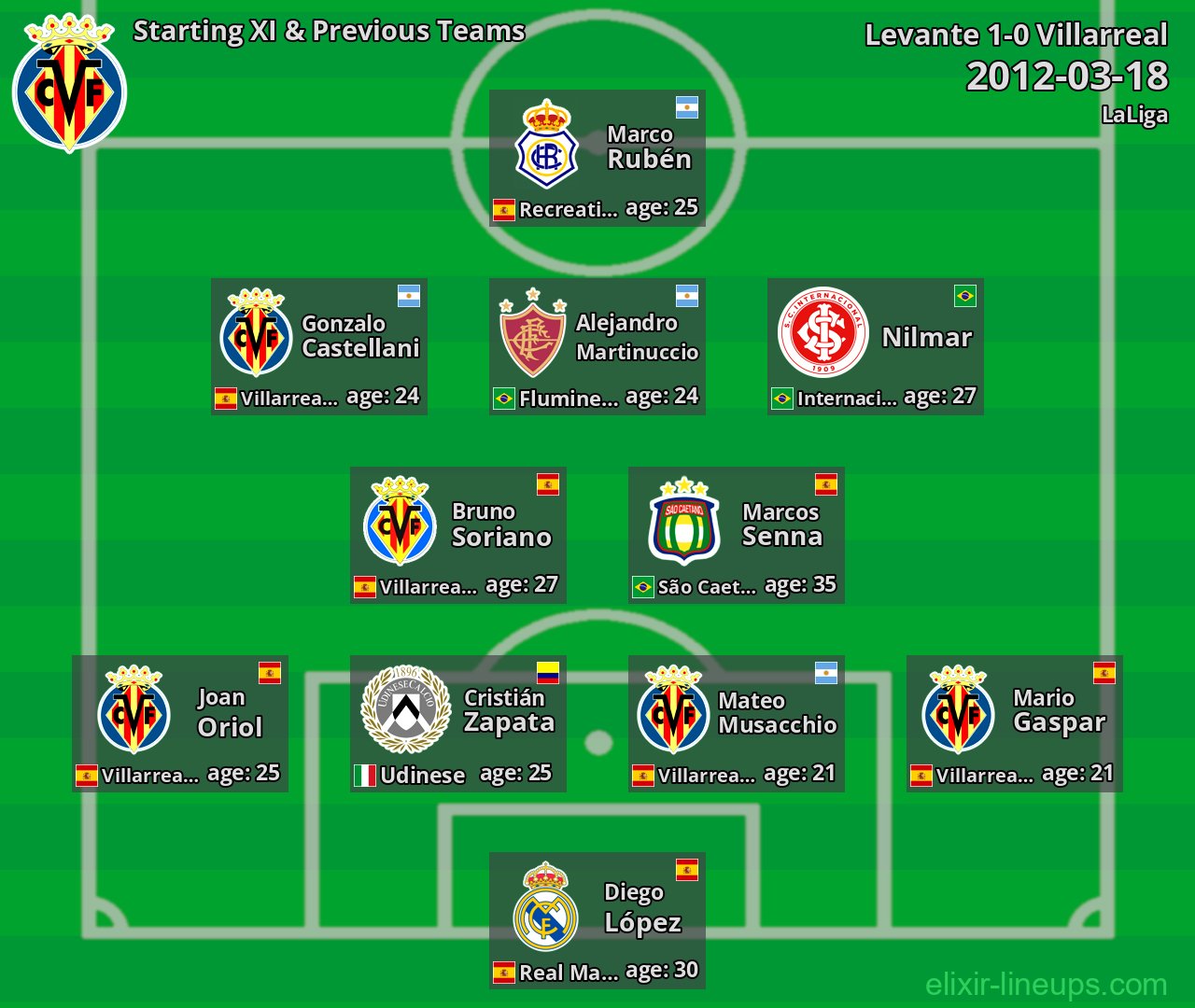 Villarreal Starting XI & Previous Teams 2012-03-18