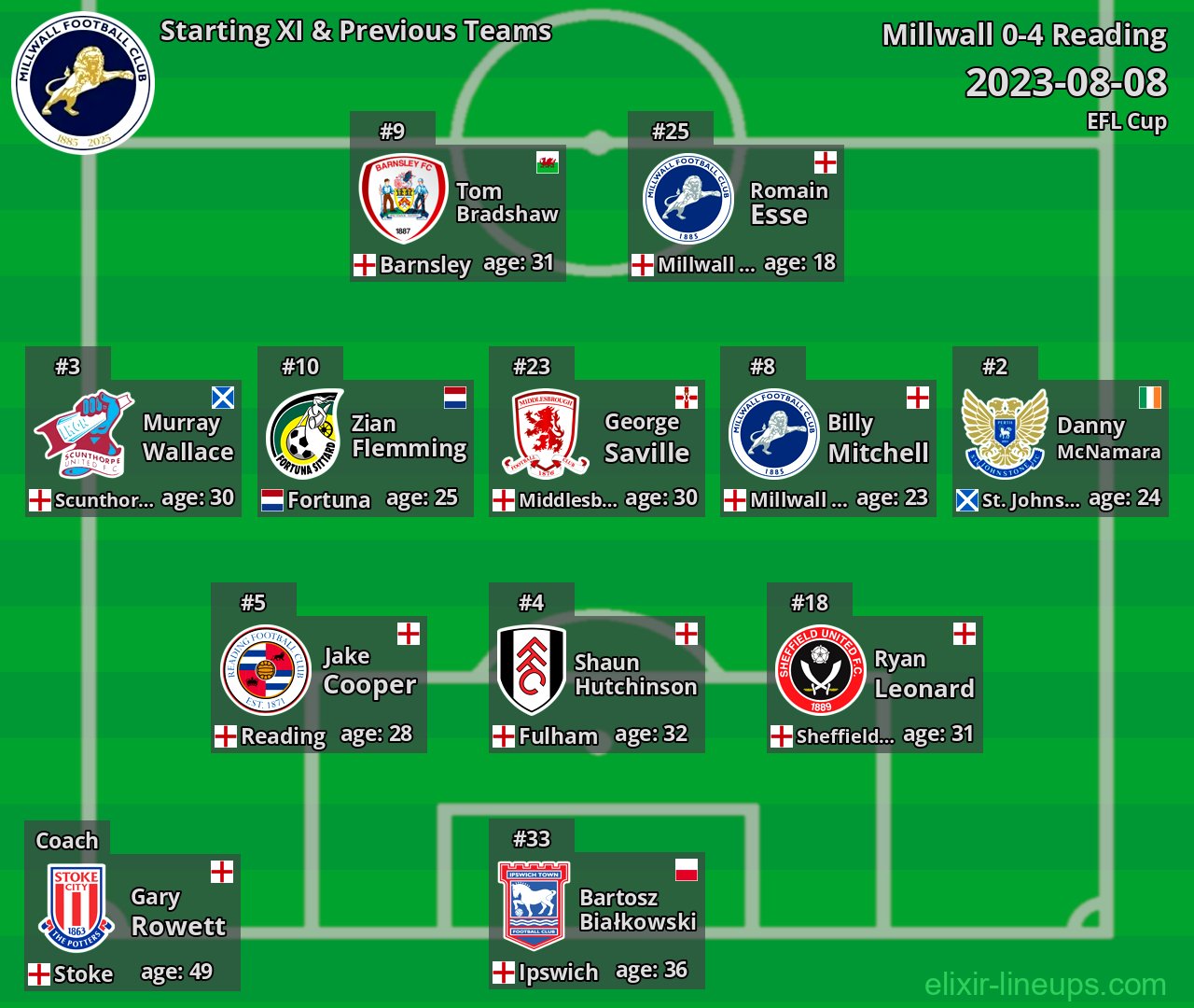 Millwall Starting XI & Previous Teams 2023-08-08