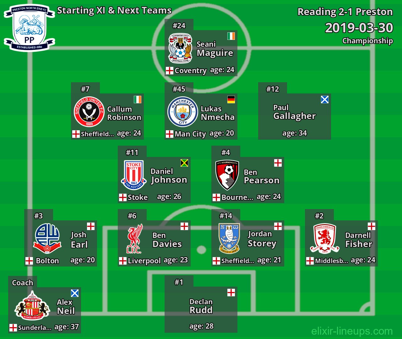 Preston Starting XI & Next Teams 2019-03-30