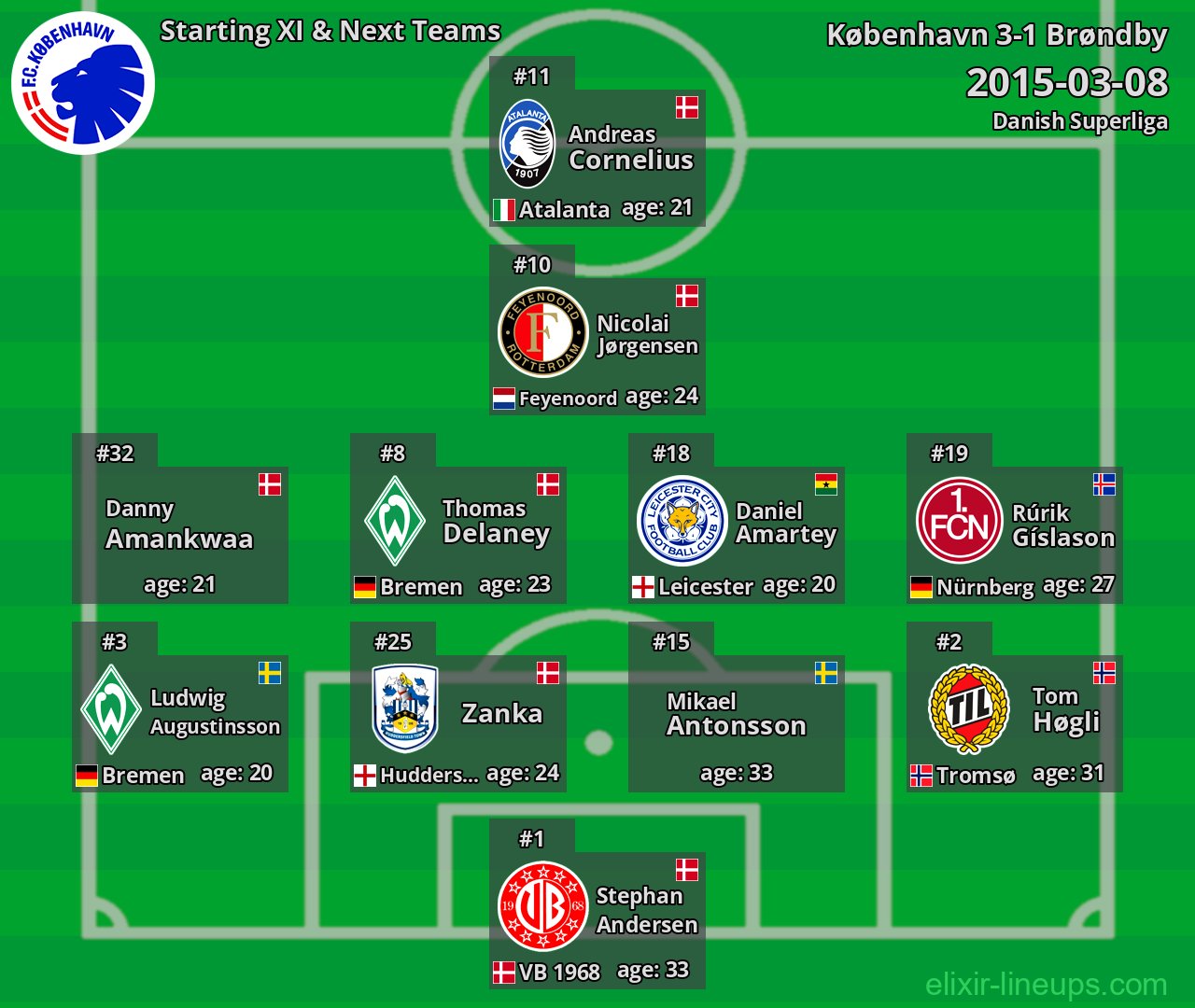København Starting XI & Next Teams 2015-03-08