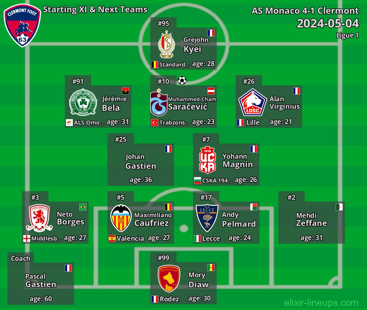 Clermont Starting XI & Next Teams 2024-05-04