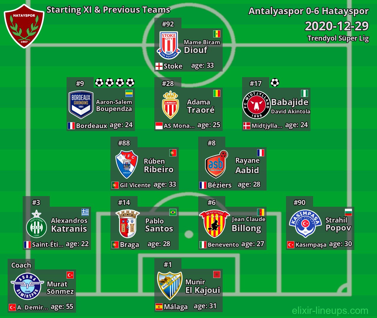 Hatayspor Starting XI & Previous Teams 2020-12-29