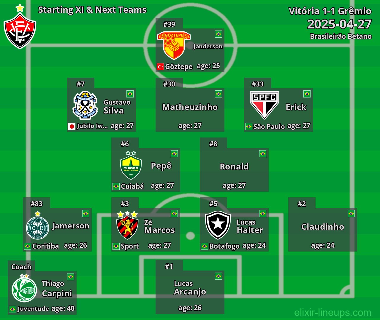 Vitória Starting XI & Next Teams 2025-04-27