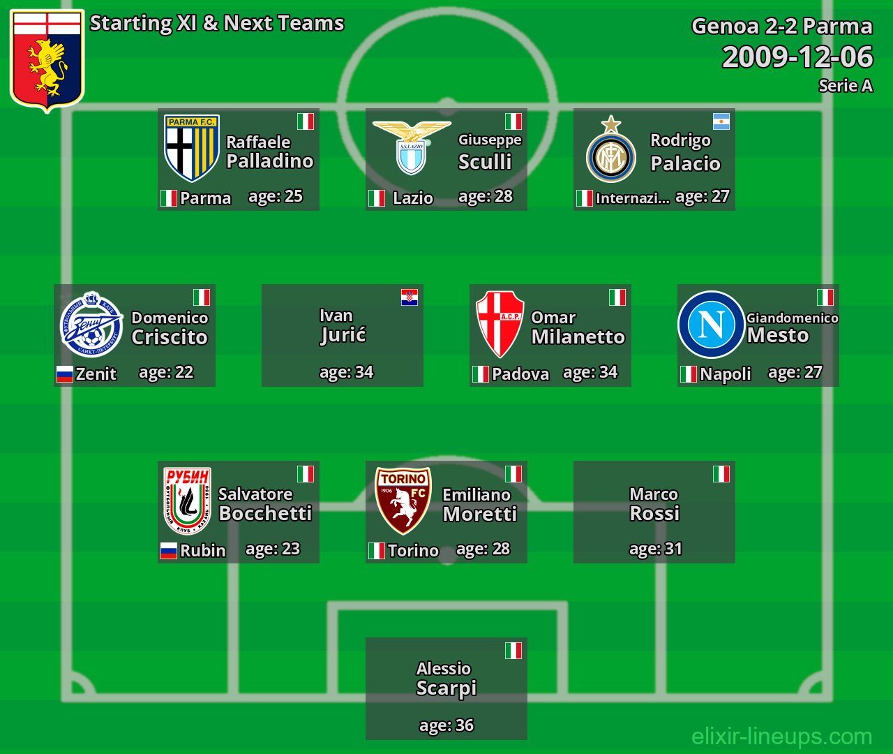Genoa Starting XI & Next Teams 2009-12-06