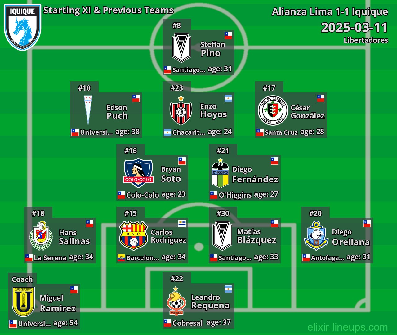 Iquique Starting XI & Previous Teams 2025-03-11
