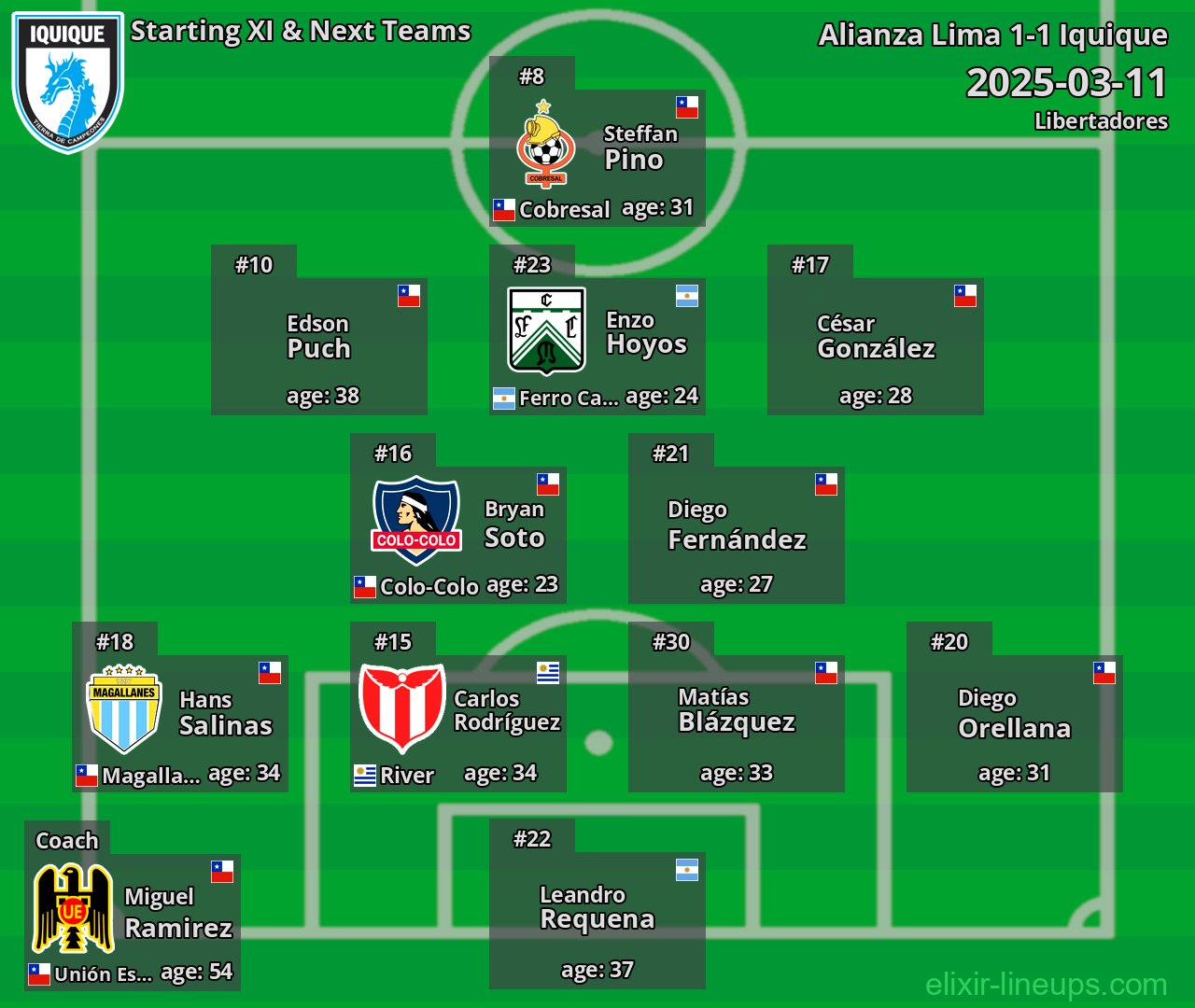 Iquique Starting XI & Next Teams 2025-03-11